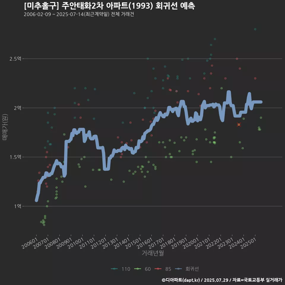 [미추홀구] 주안태화2차 아파트(1993) 회귀선 예측
