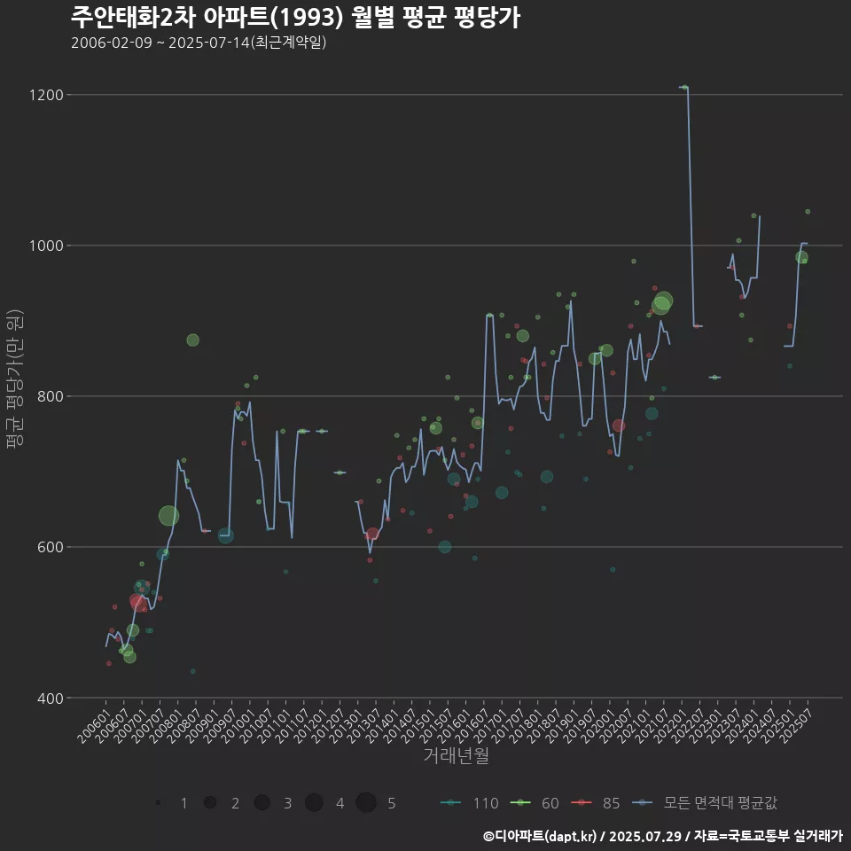주안태화2차 아파트(1993) 월별 평균 평당가