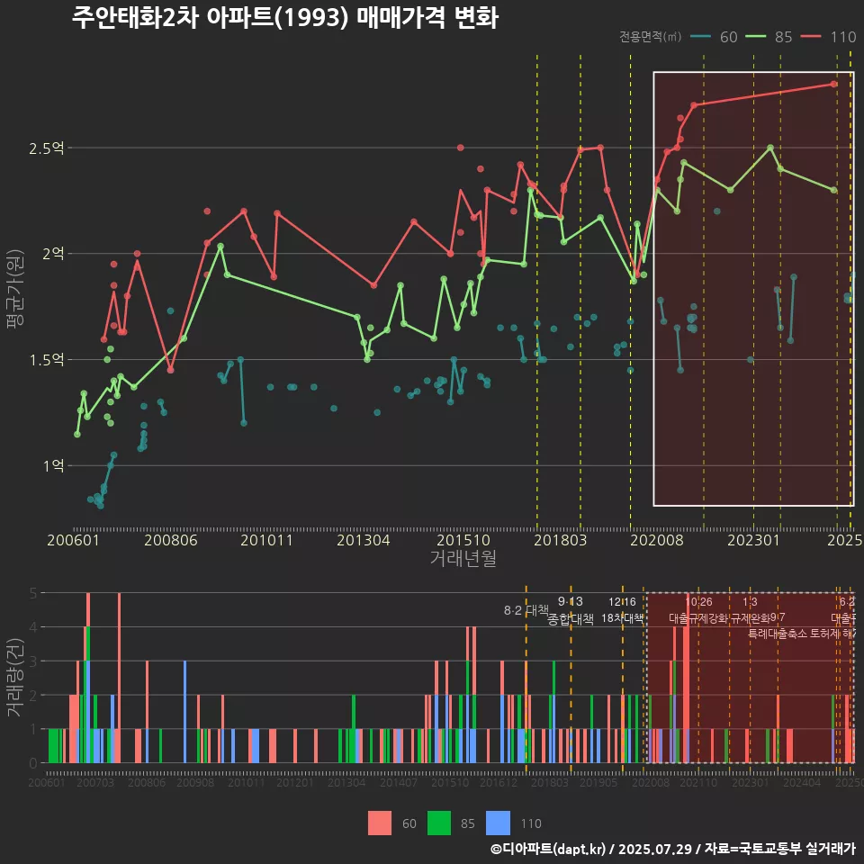 주안태화2차 아파트(1993) 매매가격 변화