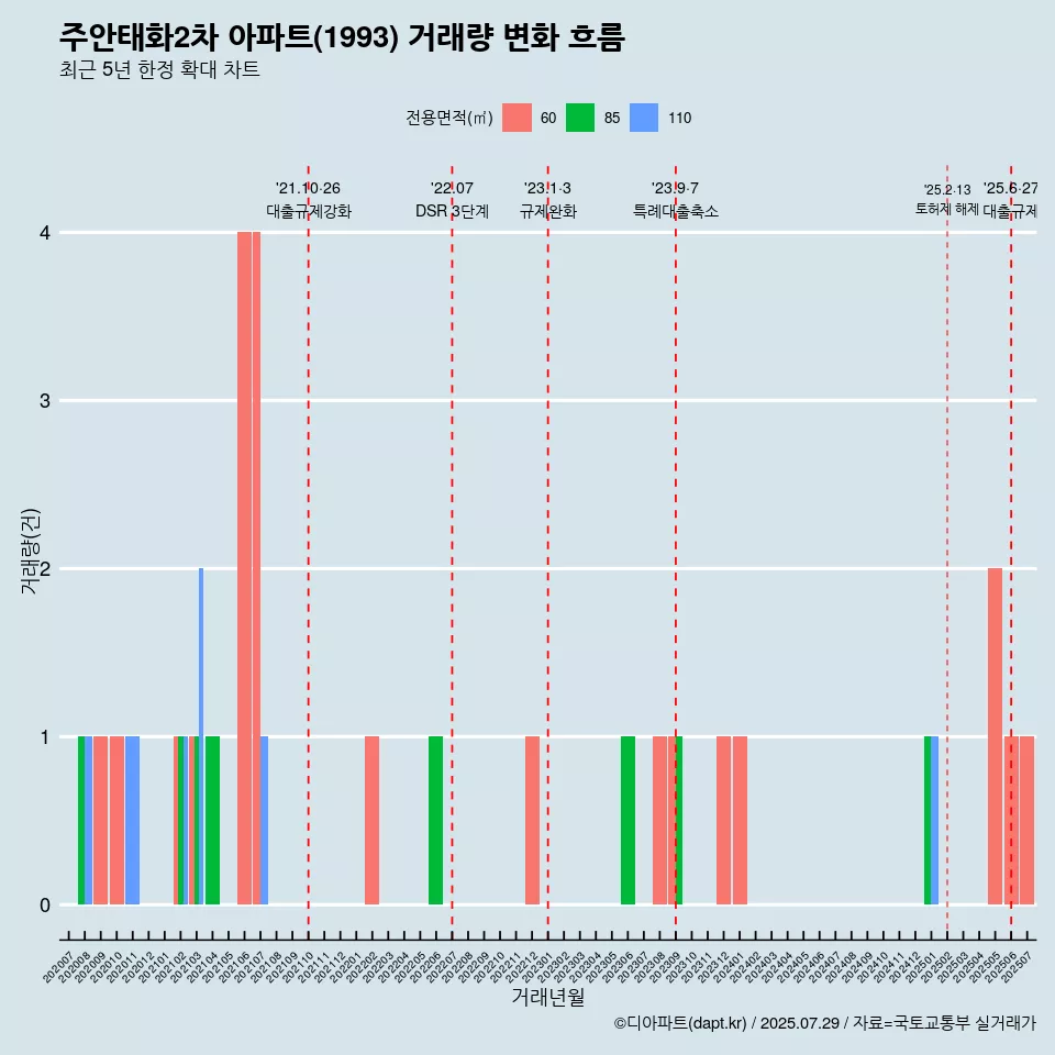 주안태화2차 아파트(1993) 거래량 변화 흐름