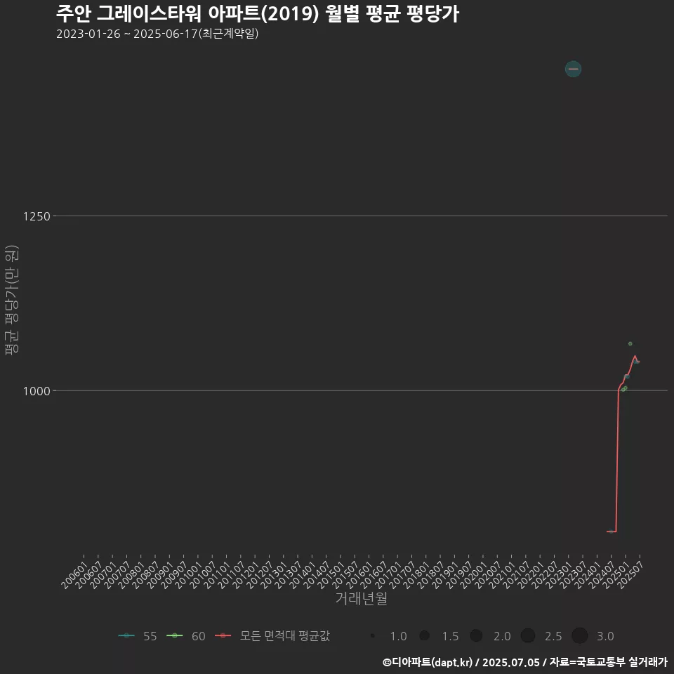 주안 그레이스타워 아파트(2019) 월별 평균 평당가