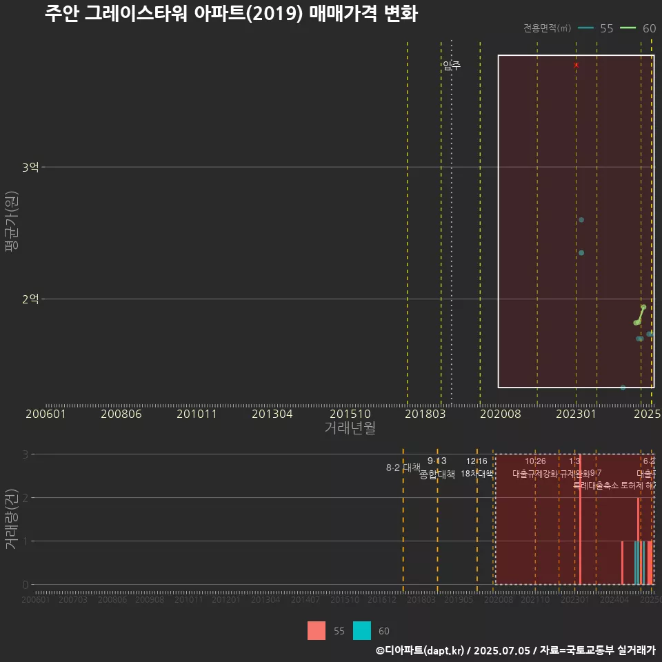 주안 그레이스타워 아파트(2019) 매매가격 변화