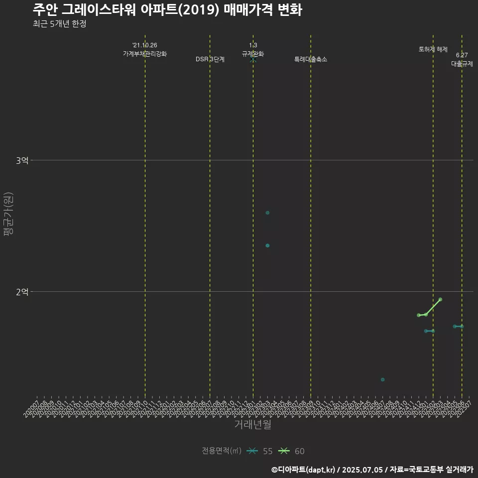 주안 그레이스타워 아파트(2019) 매매가격 변화