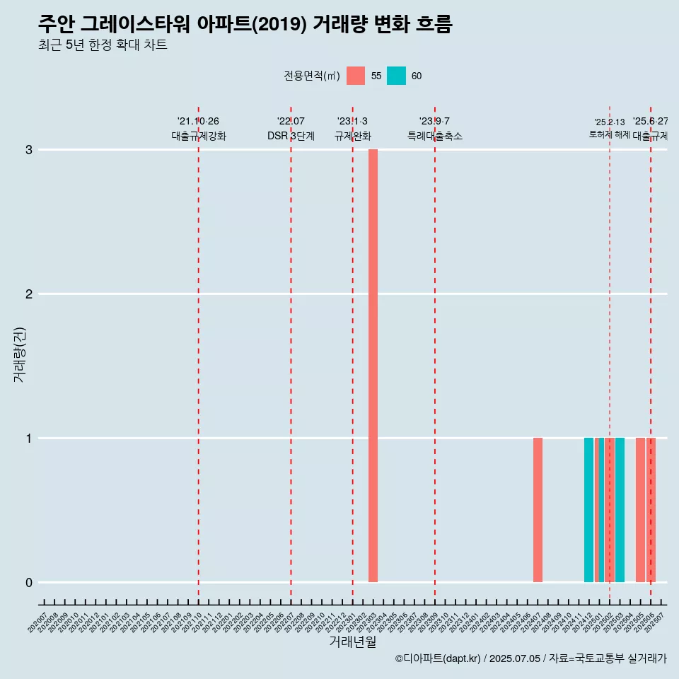 주안 그레이스타워 아파트(2019) 거래량 변화 흐름