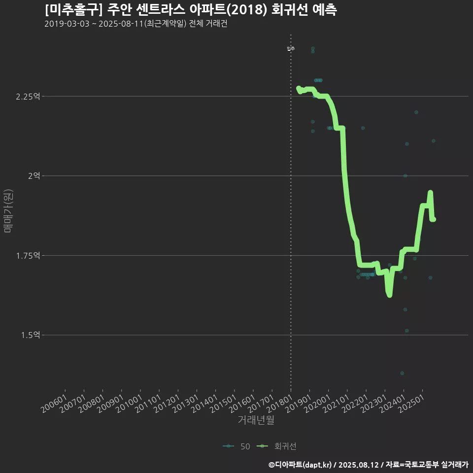[미추홀구] 주안 센트라스 아파트(2018) 회귀선 예측