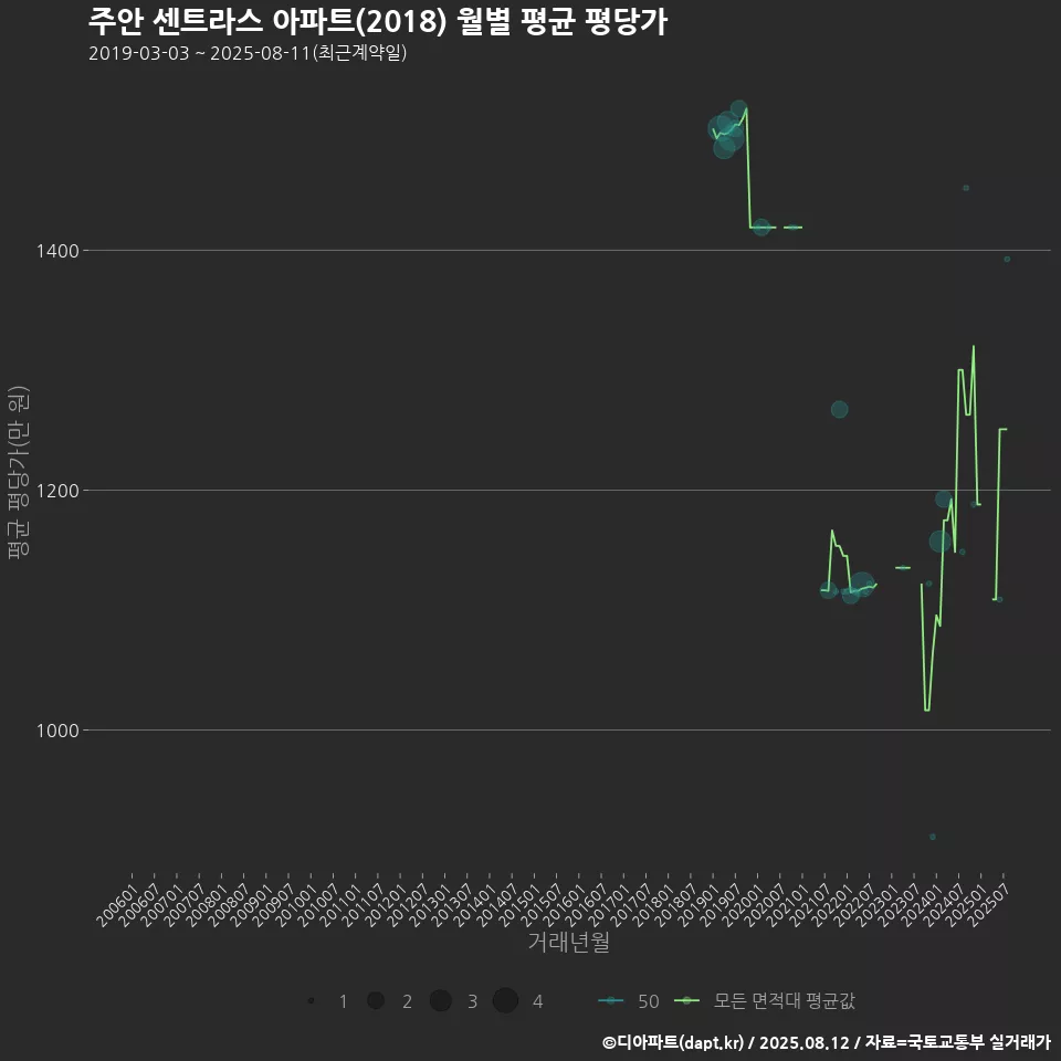 주안 센트라스 아파트(2018) 월별 평균 평당가