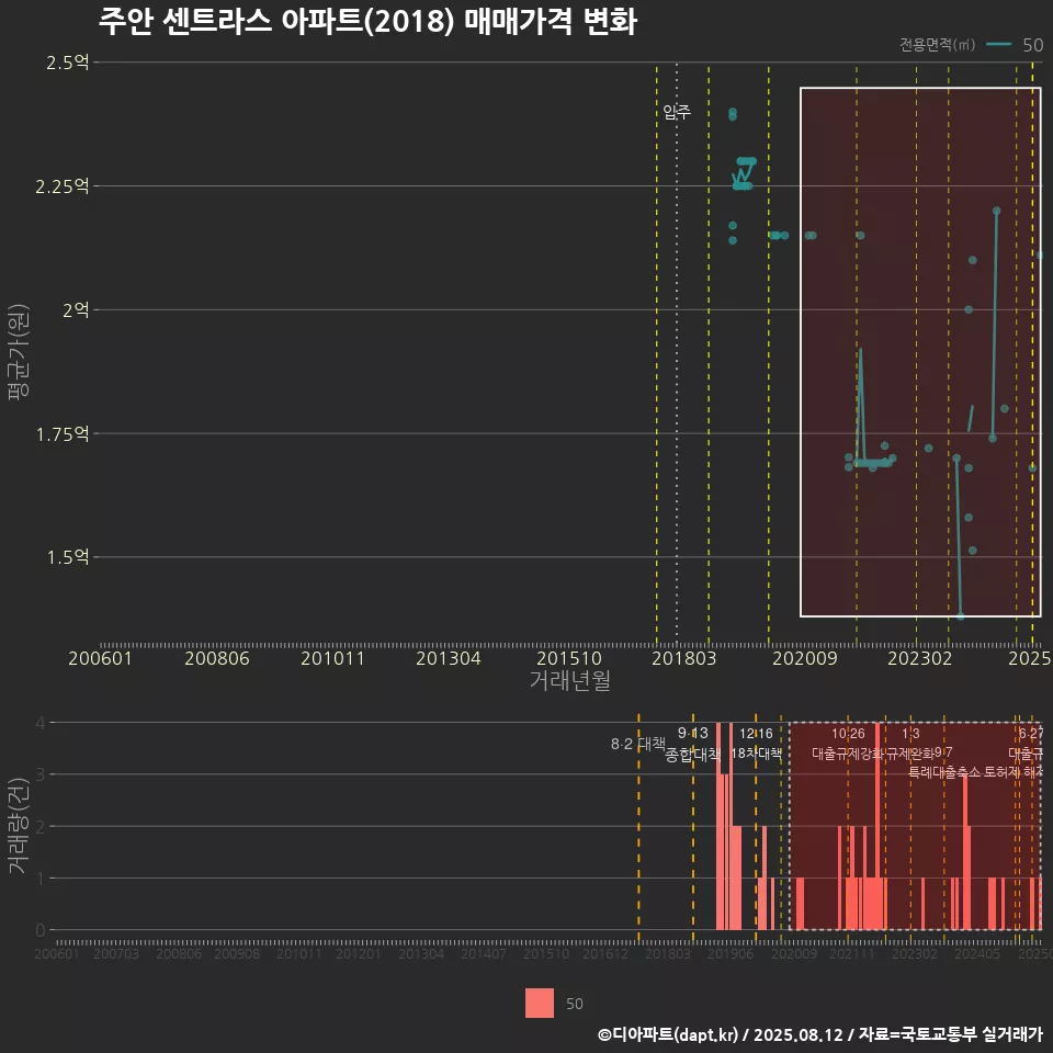 주안 센트라스 아파트(2018) 매매가격 변화
