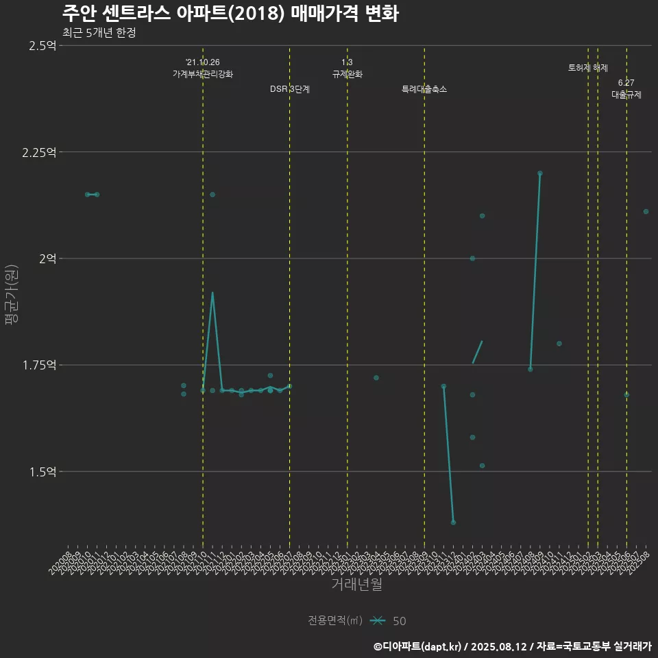 주안 센트라스 아파트(2018) 매매가격 변화