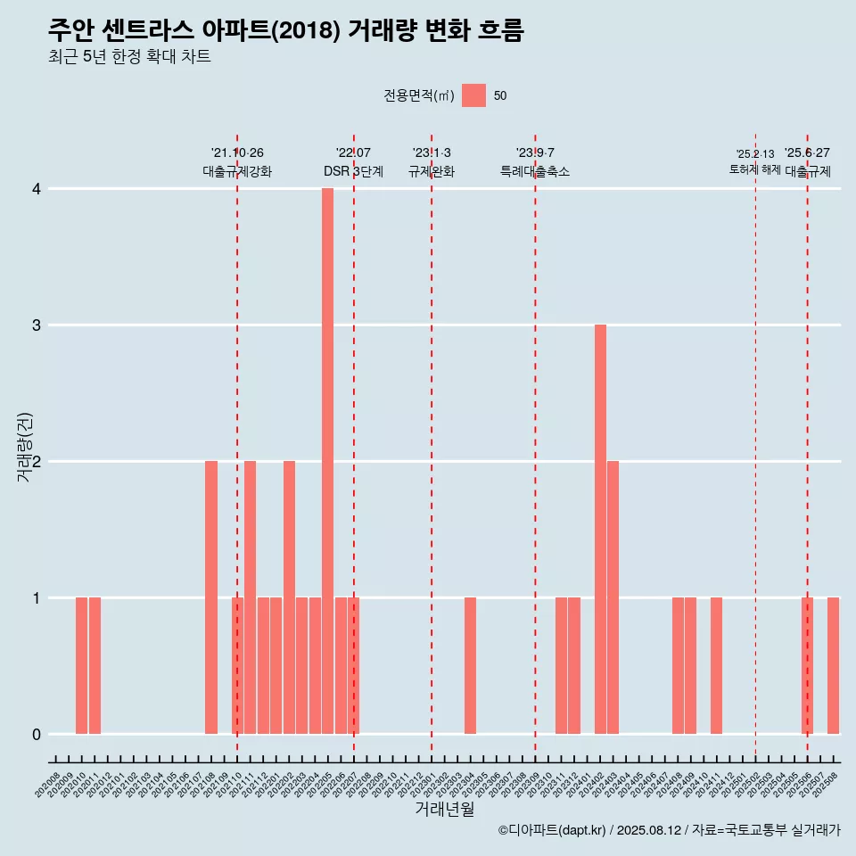 주안 센트라스 아파트(2018) 거래량 변화 흐름