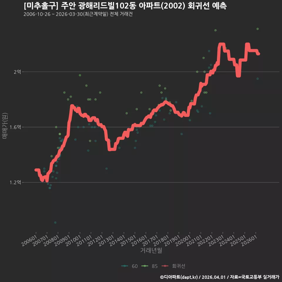[미추홀구] 주안 광해리드빌102동 아파트(2002) 회귀선 예측