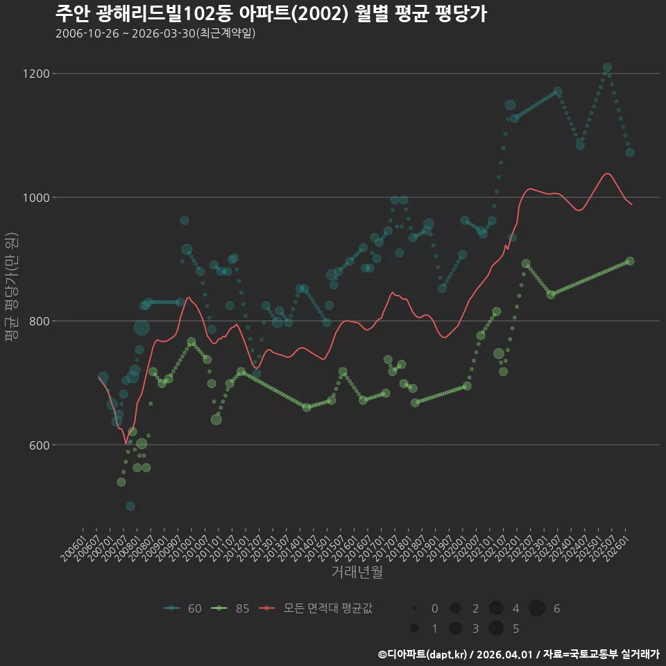 주안 광해리드빌102동 아파트(2002) 월별 평균 평당가