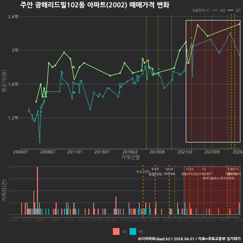 주안 광해리드빌102동 아파트(2002) 매매가격 변화