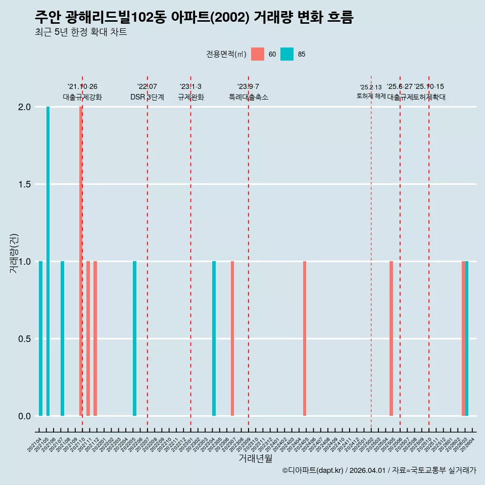 주안 광해리드빌102동 아파트(2002) 거래량 변화 흐름