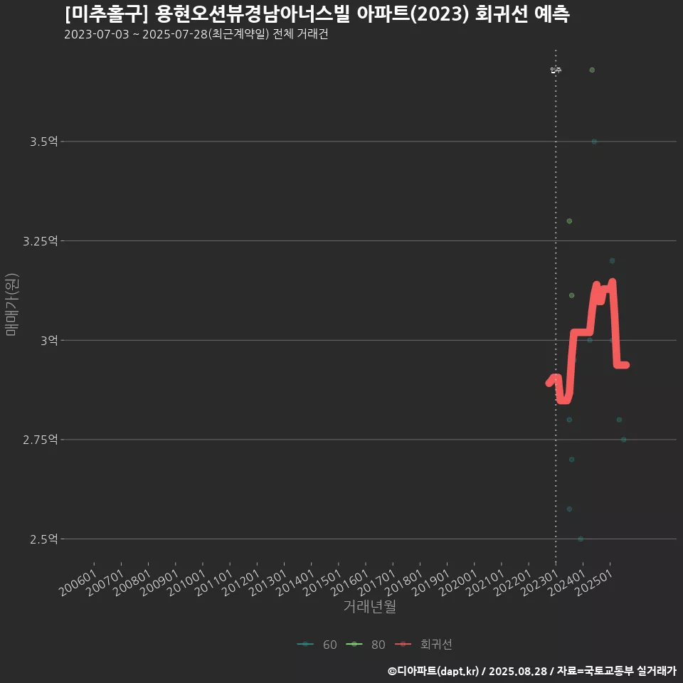 [미추홀구] 용현오션뷰경남아너스빌 아파트(2023) 회귀선 예측