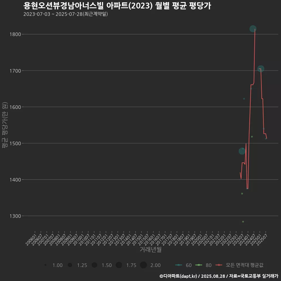 용현오션뷰경남아너스빌 아파트(2023) 월별 평균 평당가