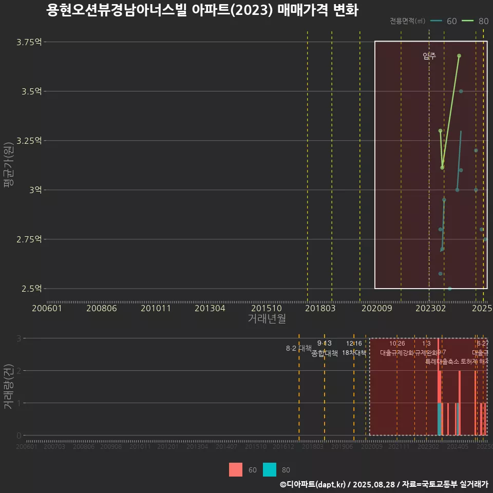용현오션뷰경남아너스빌 아파트(2023) 매매가격 변화