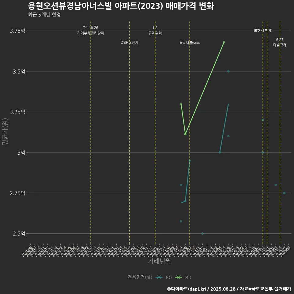 용현오션뷰경남아너스빌 아파트(2023) 매매가격 변화