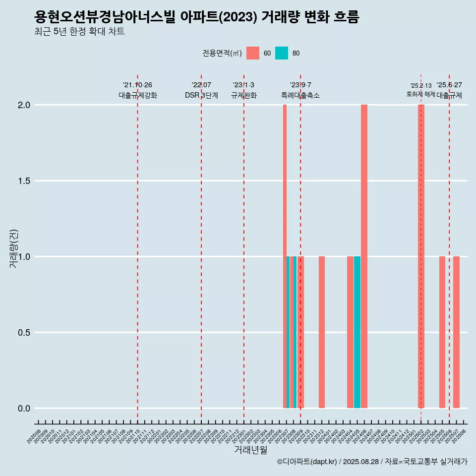 용현오션뷰경남아너스빌 아파트(2023) 거래량 변화 흐름