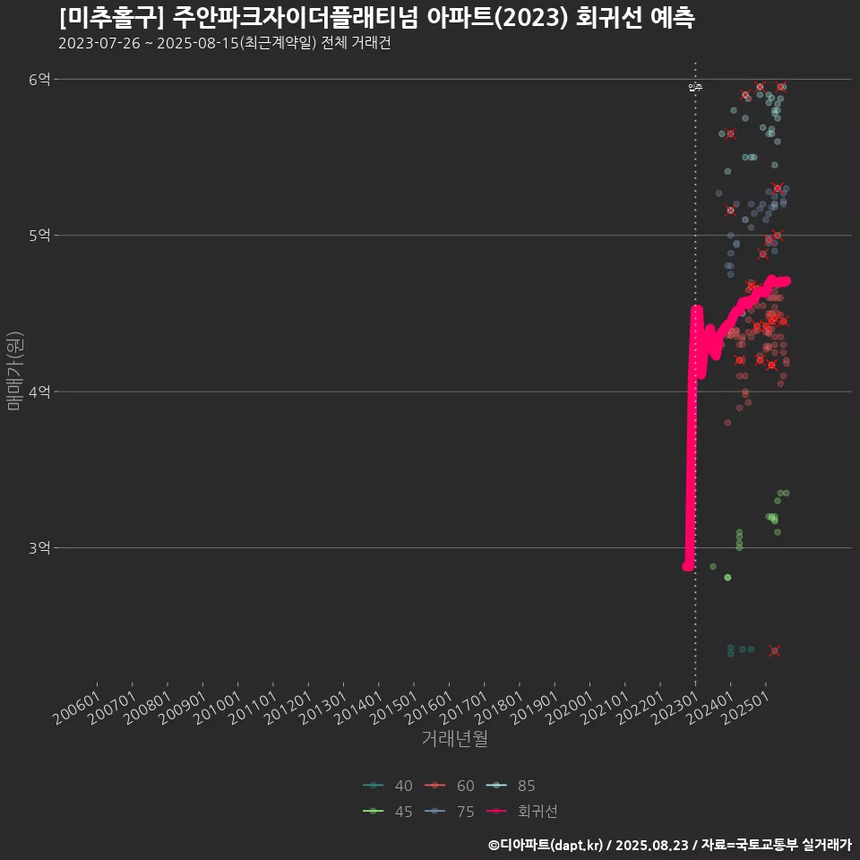 [미추홀구] 주안파크자이더플래티넘 아파트(2023) 회귀선 예측