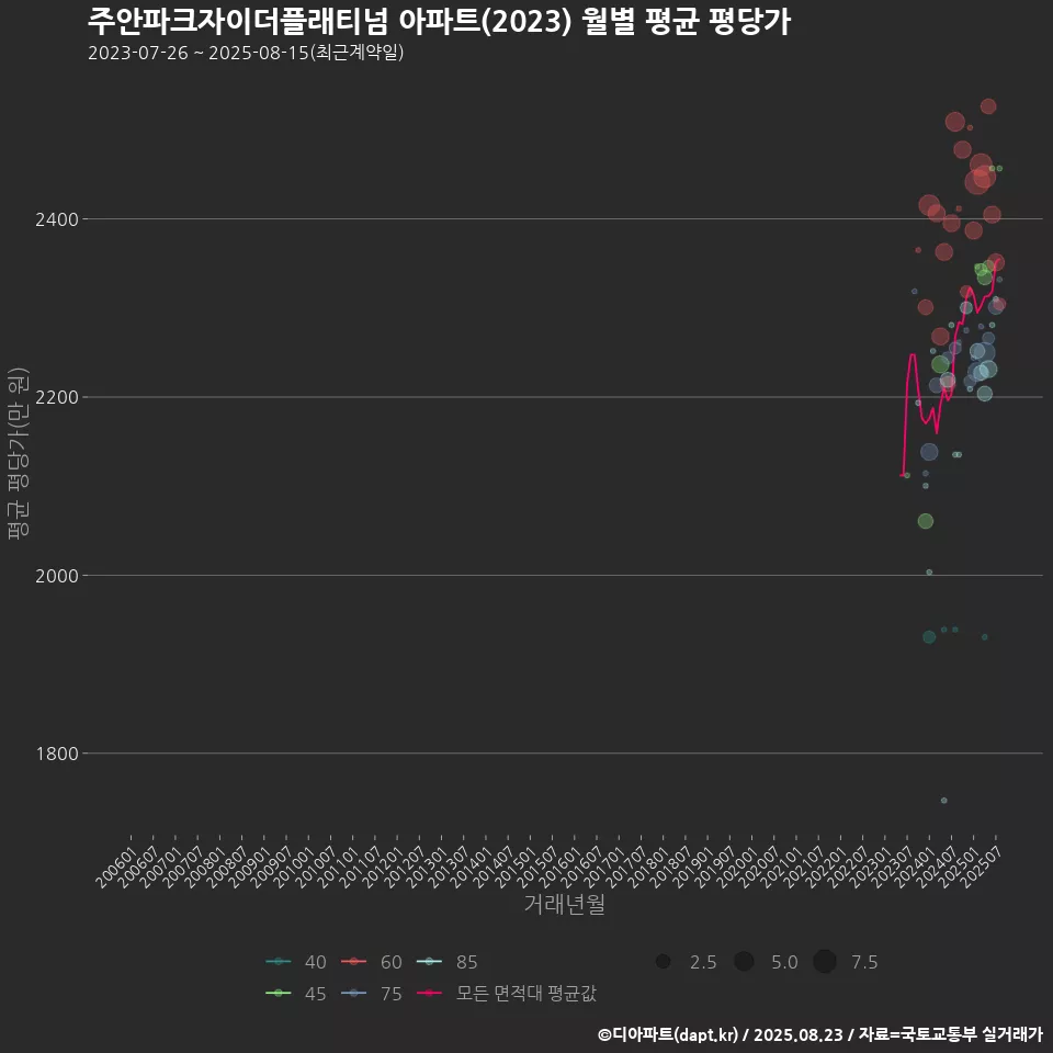 주안파크자이더플래티넘 아파트(2023) 월별 평균 평당가