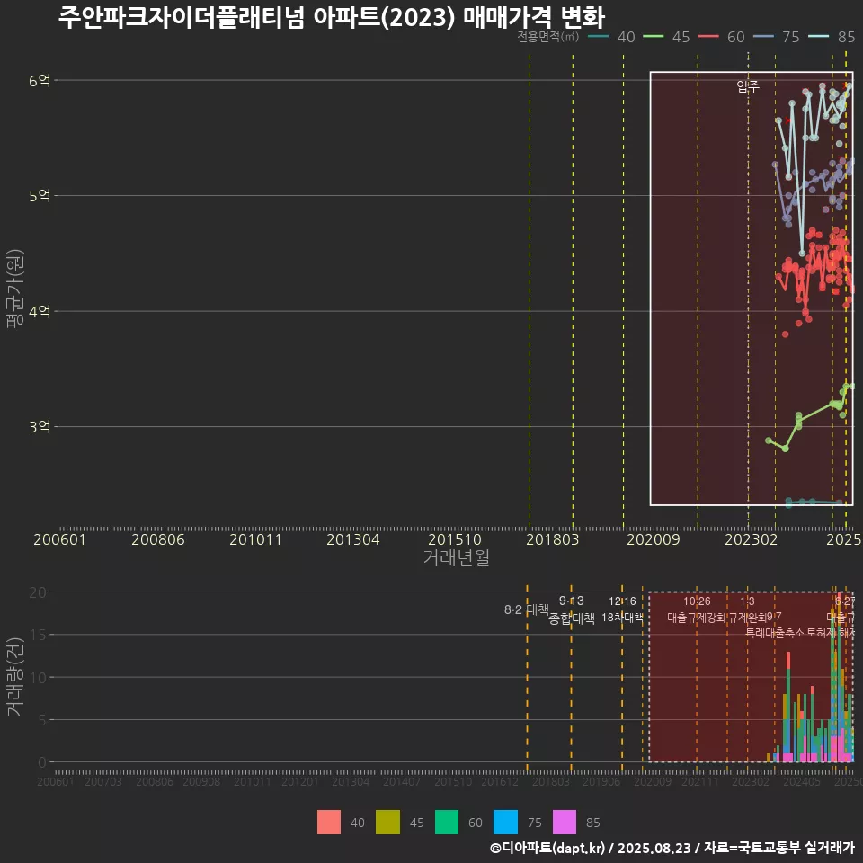 주안파크자이더플래티넘 아파트(2023) 매매가격 변화
