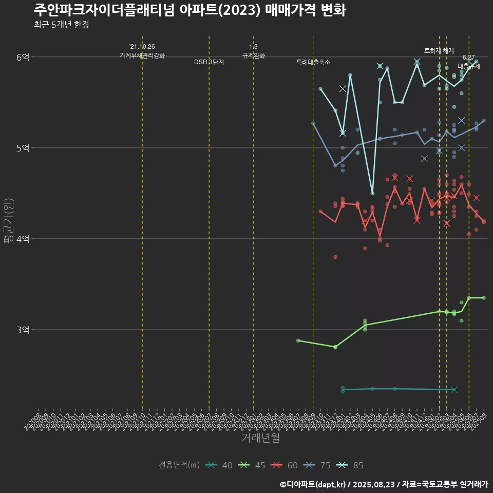 주안파크자이더플래티넘 아파트(2023) 매매가격 변화