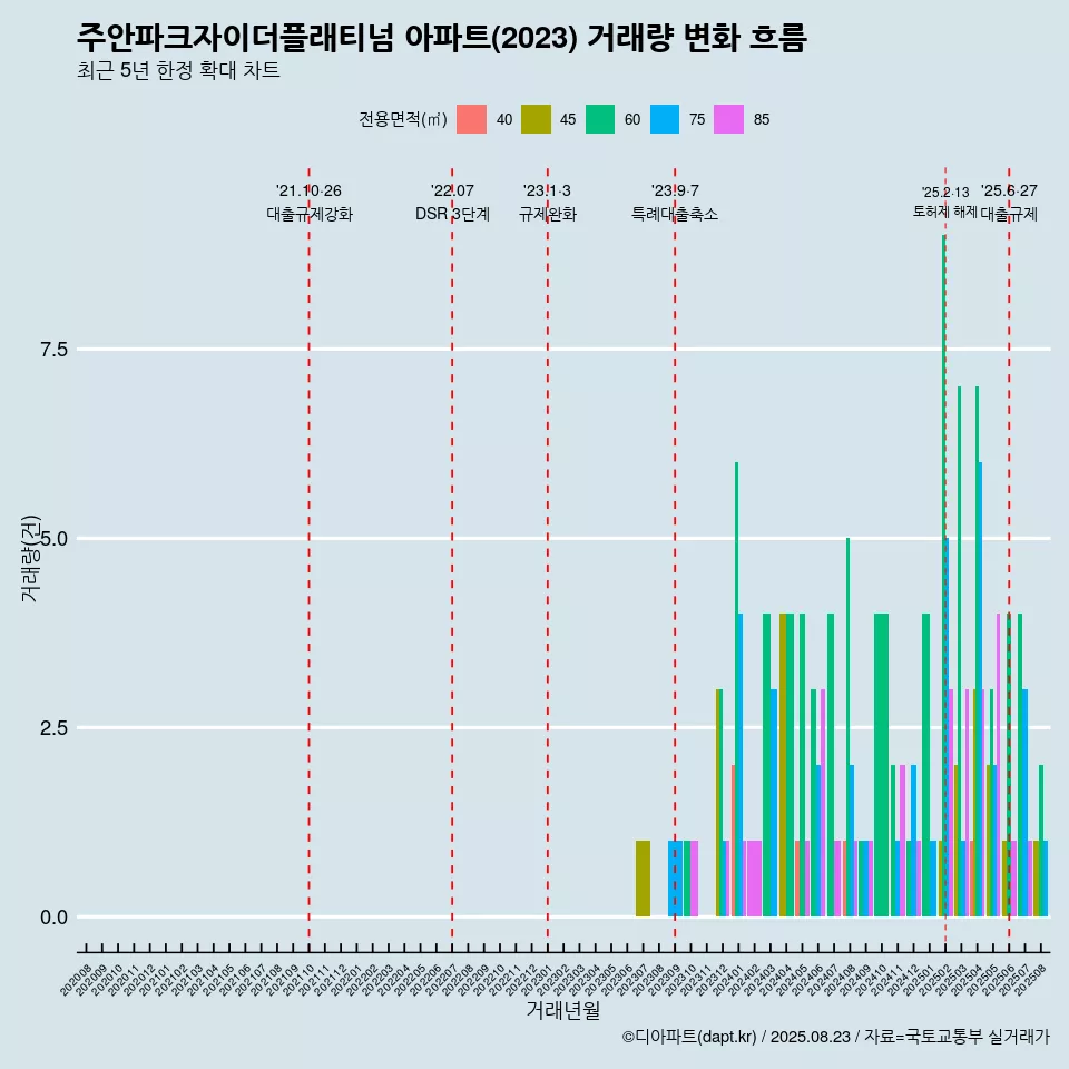 주안파크자이더플래티넘 아파트(2023) 거래량 변화 흐름