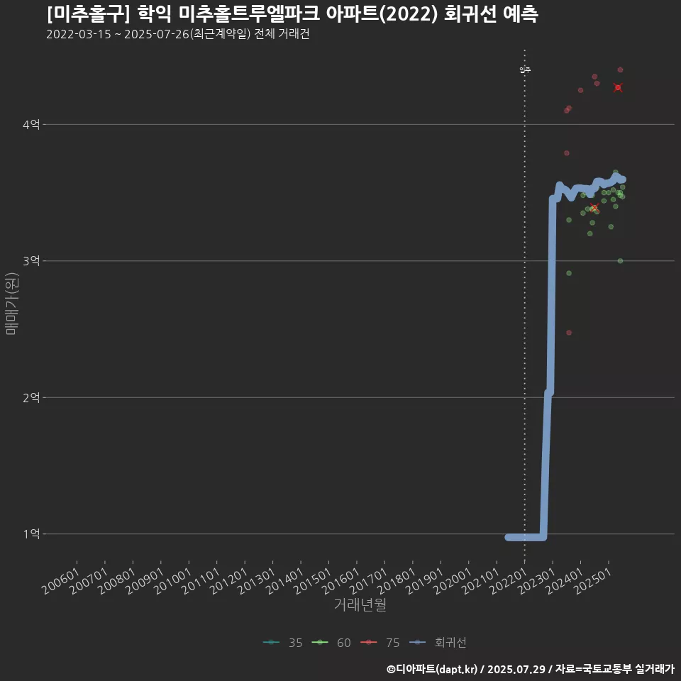 [미추홀구] 학익 미추홀트루엘파크 아파트(2022) 회귀선 예측