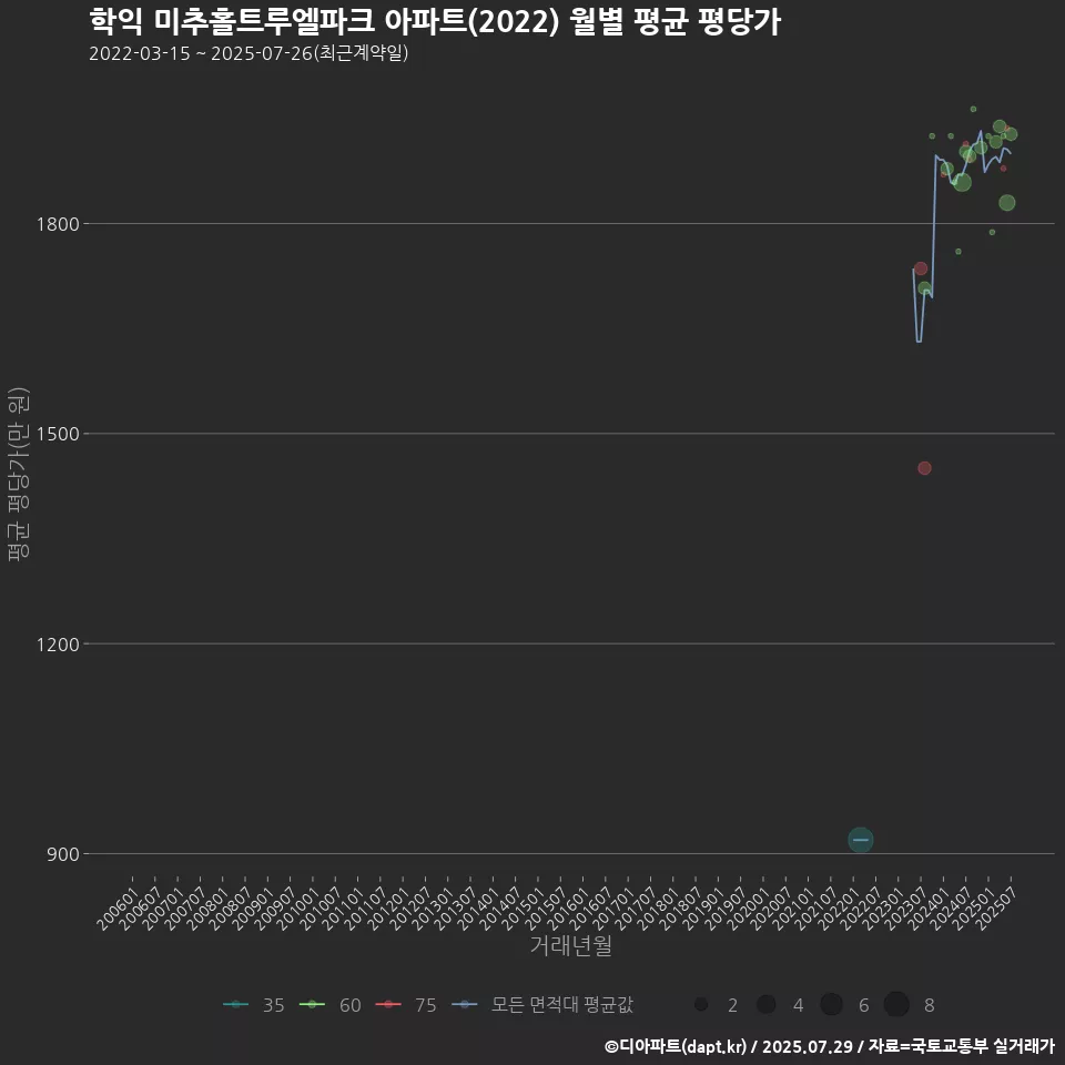학익 미추홀트루엘파크 아파트(2022) 월별 평균 평당가