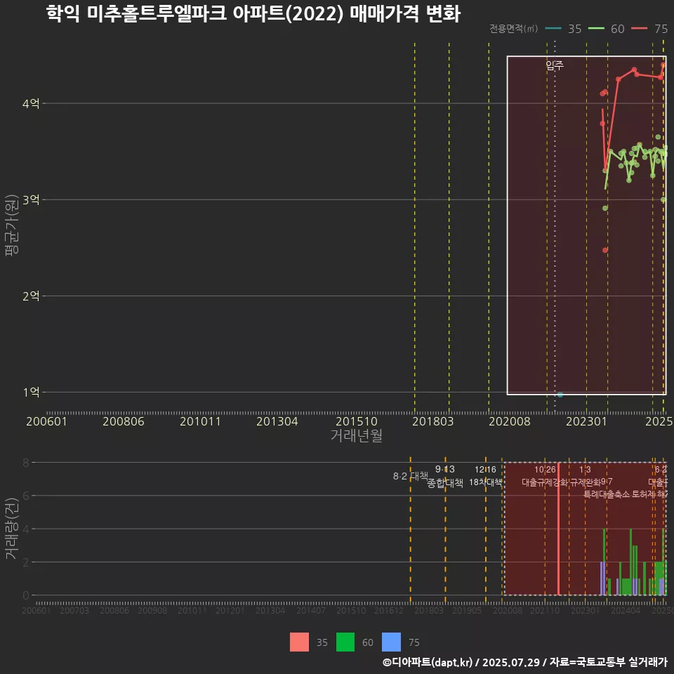 학익 미추홀트루엘파크 아파트(2022) 매매가격 변화