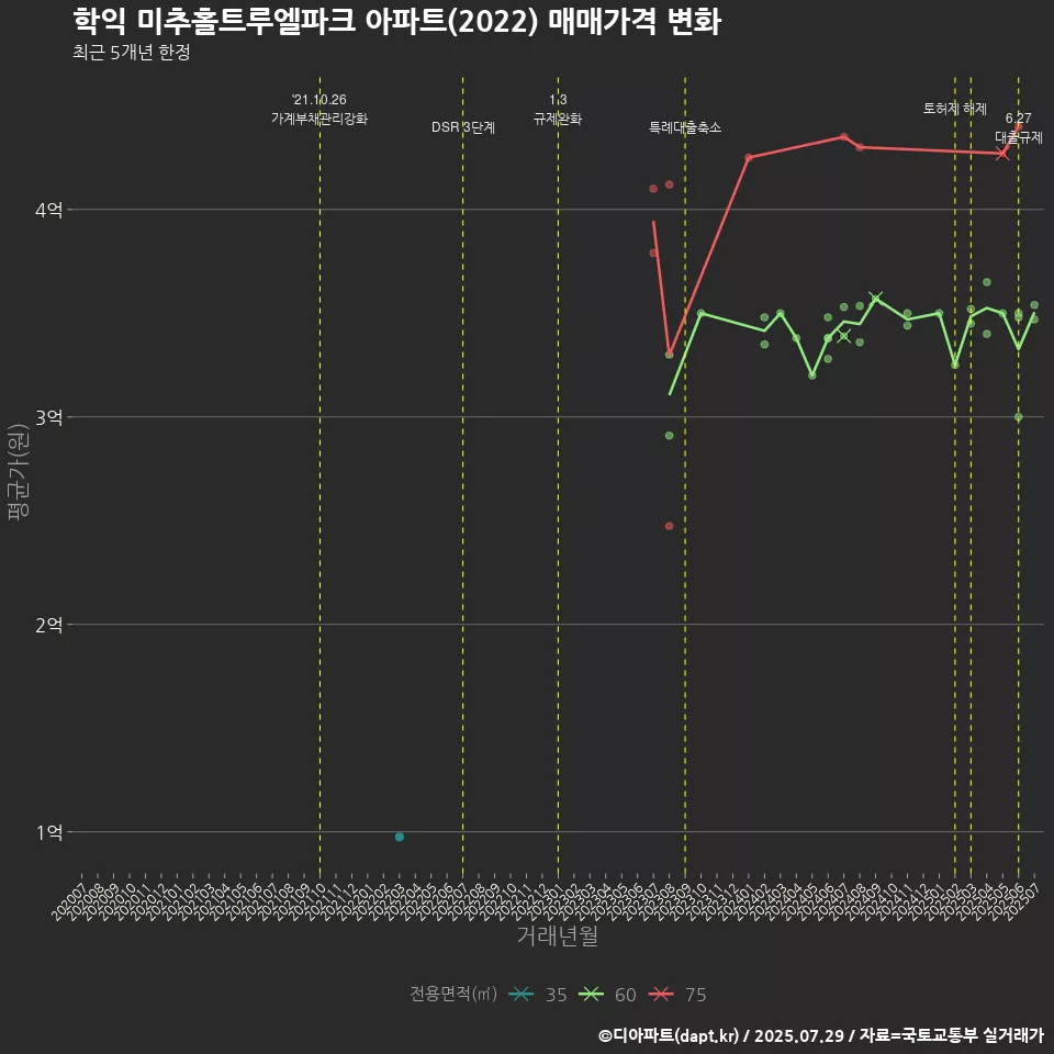 학익 미추홀트루엘파크 아파트(2022) 매매가격 변화