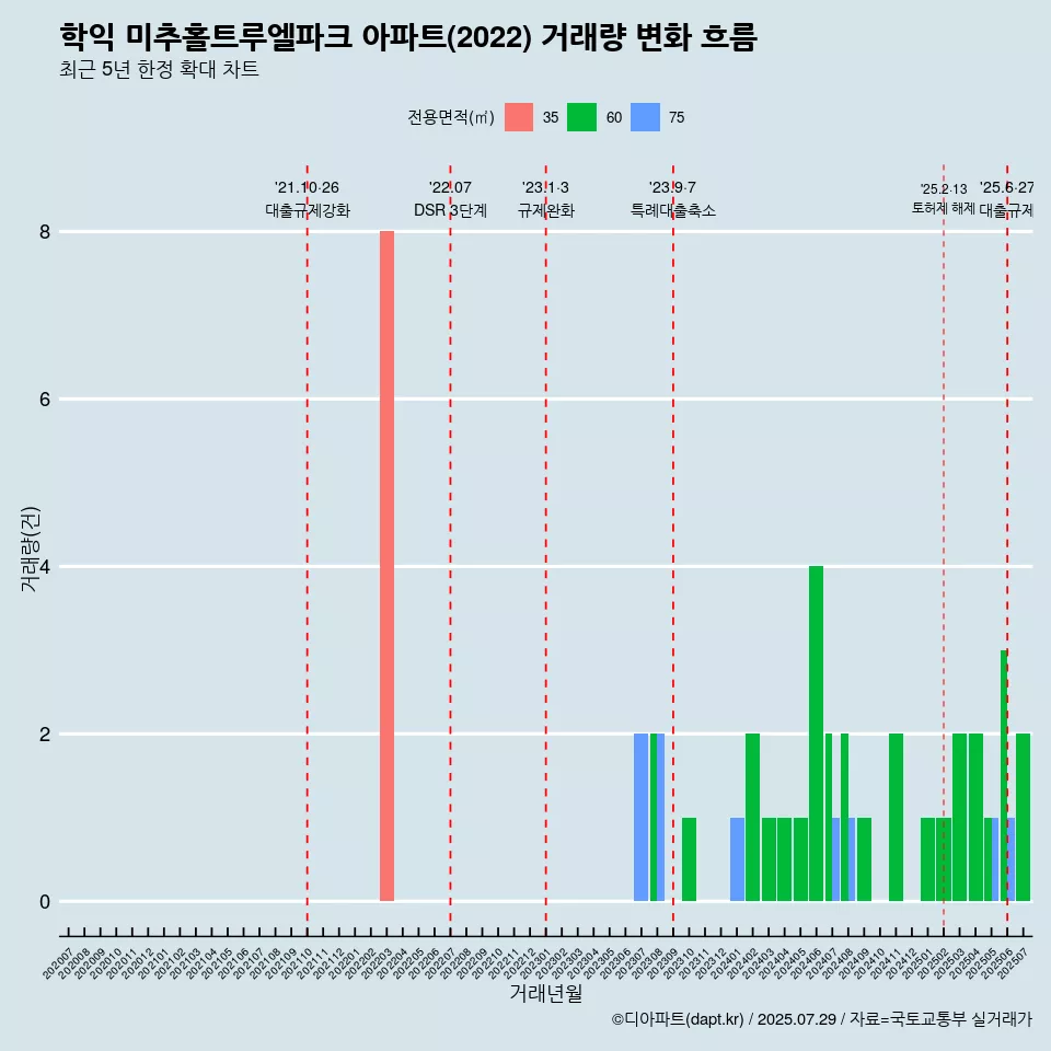 학익 미추홀트루엘파크 아파트(2022) 거래량 변화 흐름