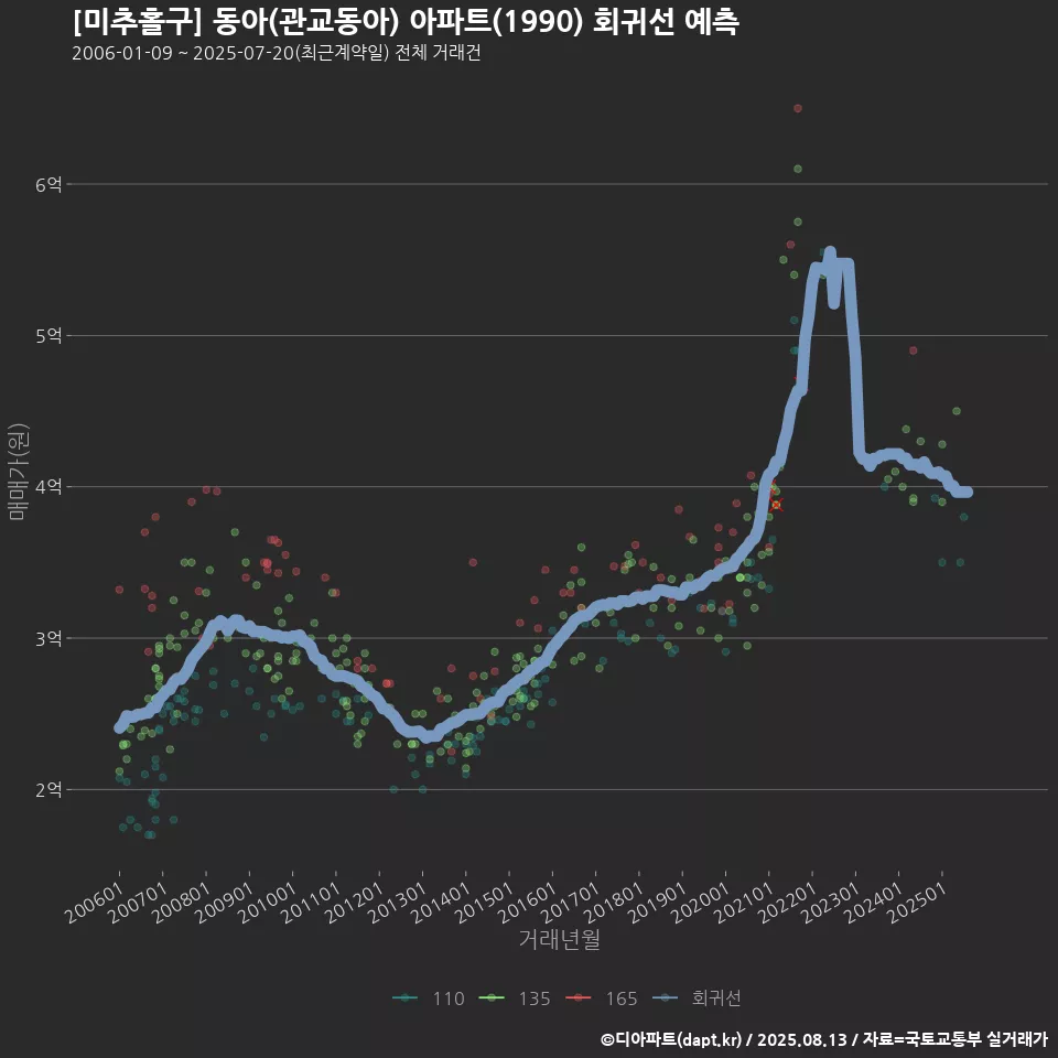 [미추홀구] 동아(관교동아) 아파트(1990) 회귀선 예측