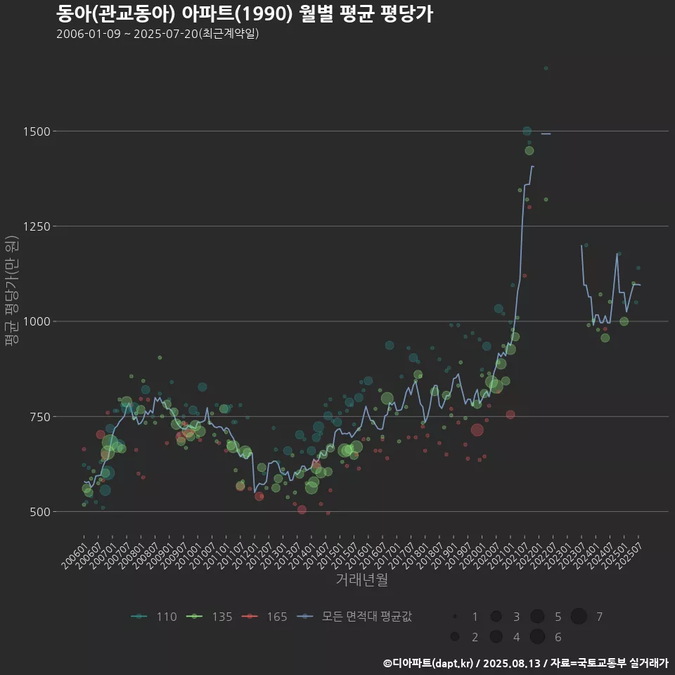 동아(관교동아) 아파트(1990) 월별 평균 평당가