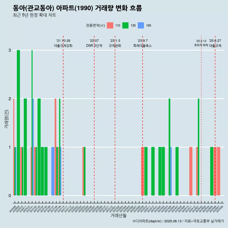 동아(관교동아) 아파트(1990) 거래량 변화 흐름