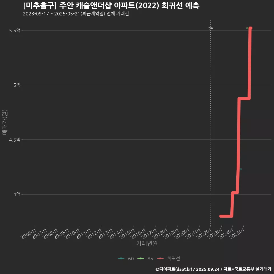 [미추홀구] 주안 캐슬앤더샵 아파트(2022) 회귀선 예측