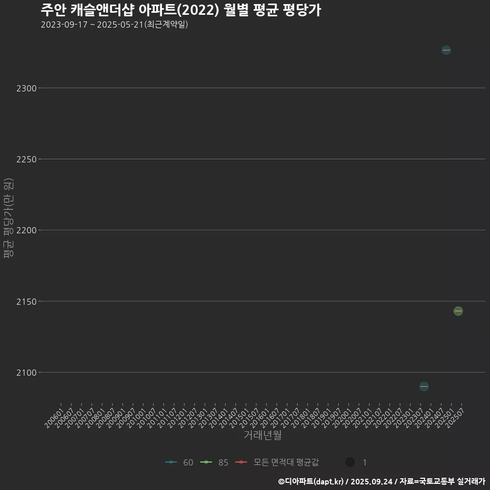 주안 캐슬앤더샵 아파트(2022) 월별 평균 평당가