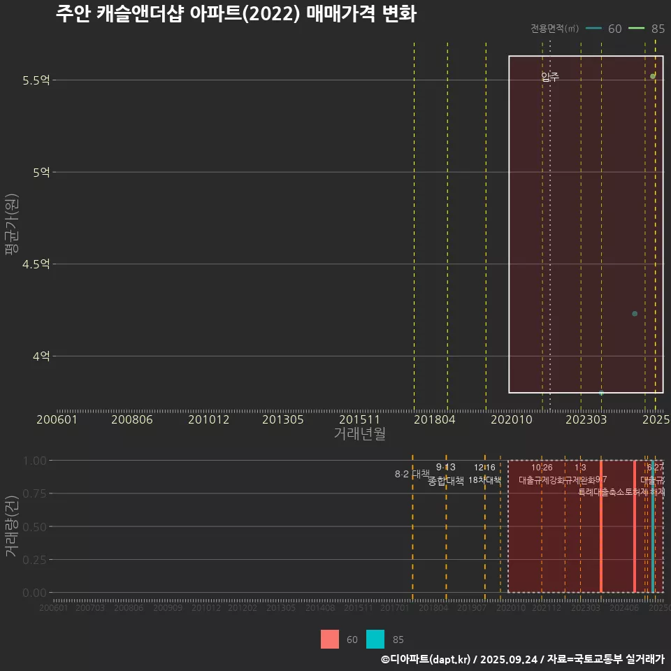 주안 캐슬앤더샵 아파트(2022) 매매가격 변화