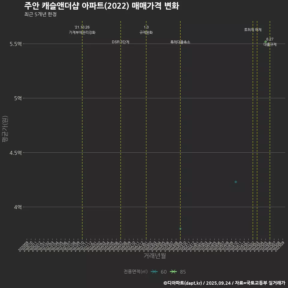 주안 캐슬앤더샵 아파트(2022) 매매가격 변화