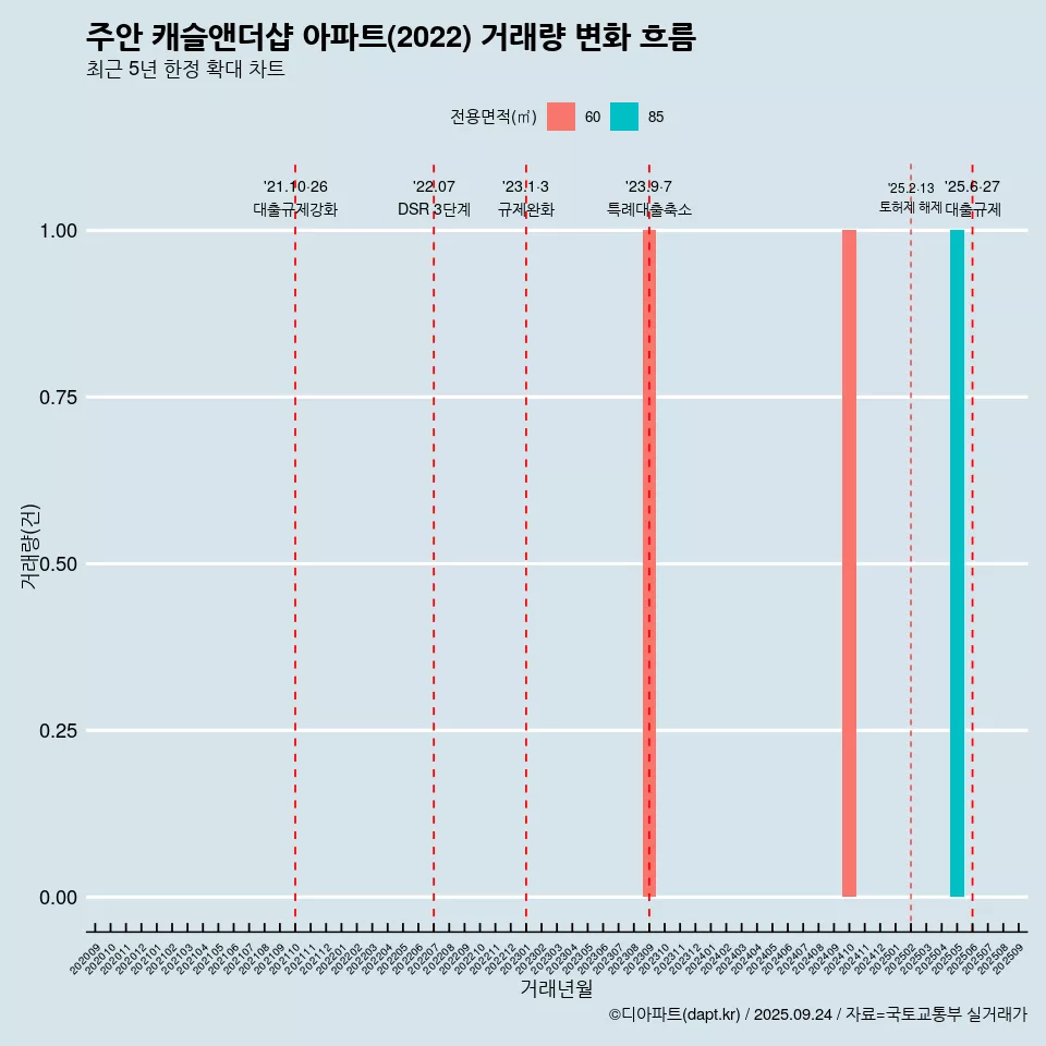 주안 캐슬앤더샵 아파트(2022) 거래량 변화 흐름