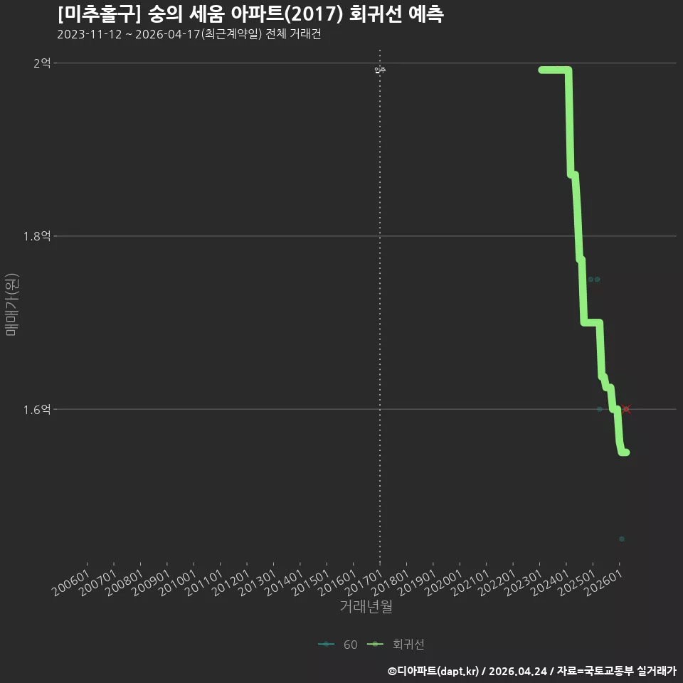 [미추홀구] 숭의 세움 아파트(2017) 회귀선 예측