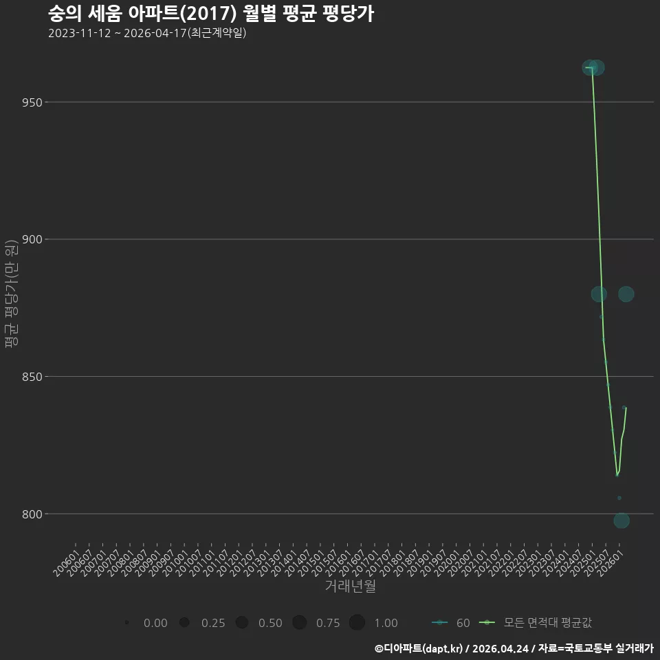 숭의 세움 아파트(2017) 월별 평균 평당가