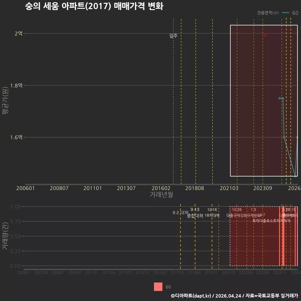 숭의 세움 아파트(2017) 매매가격 변화