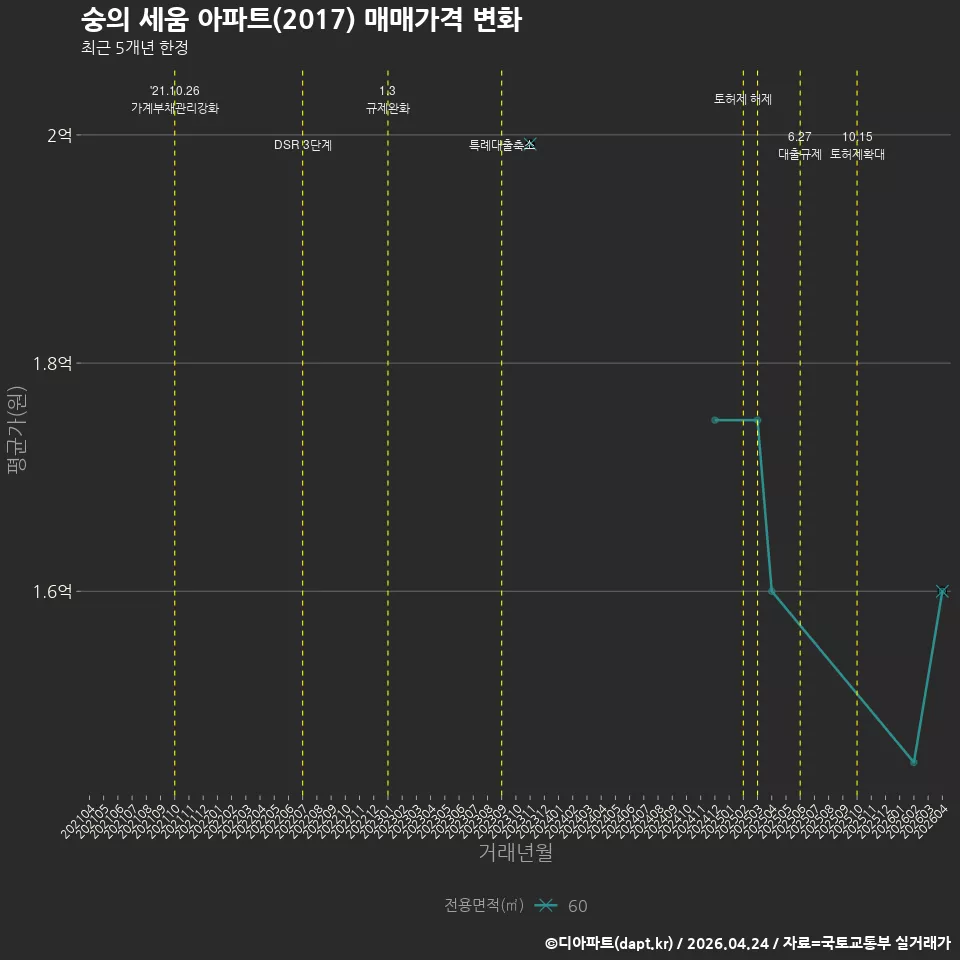 숭의 세움 아파트(2017) 매매가격 변화