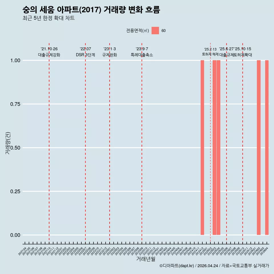 숭의 세움 아파트(2017) 거래량 변화 흐름