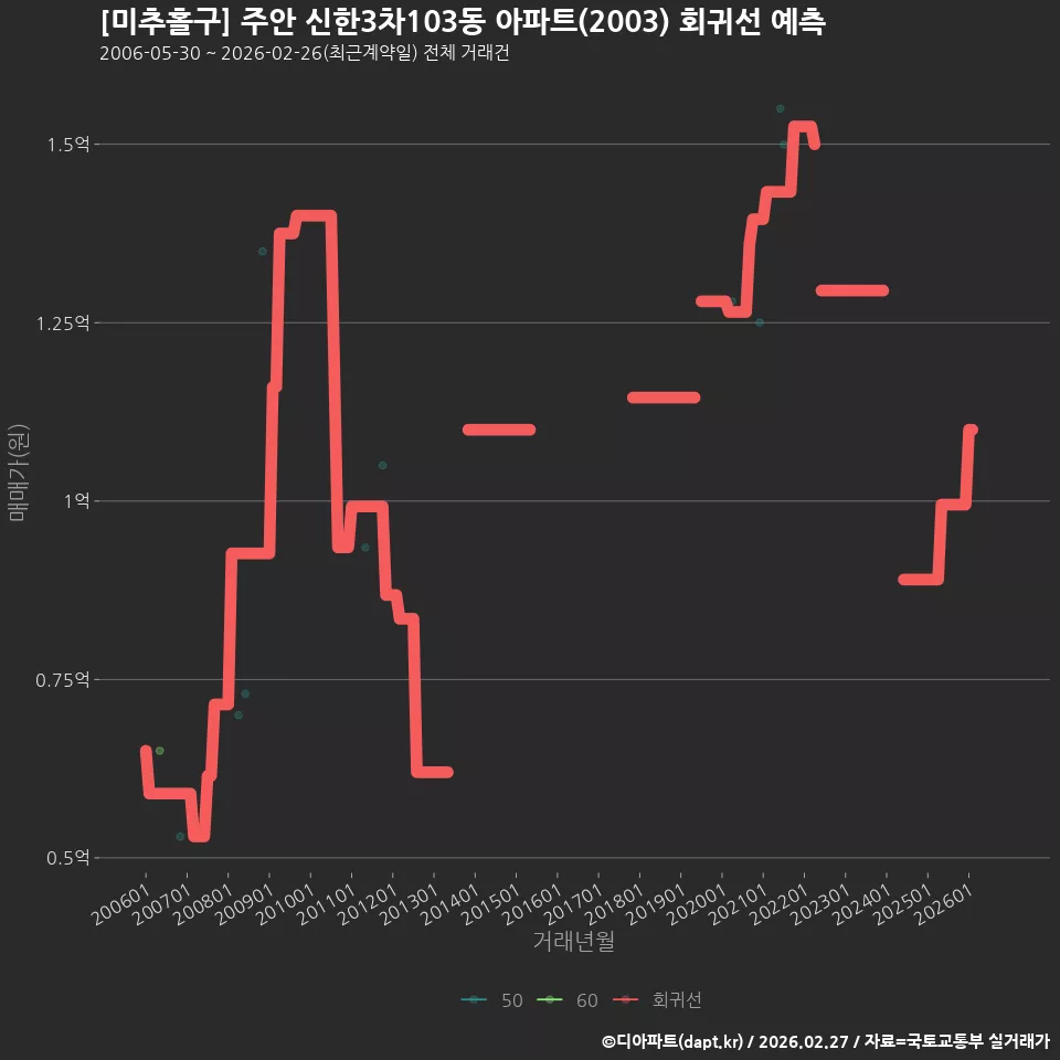 [미추홀구] 주안 신한3차103동 아파트(2003) 회귀선 예측