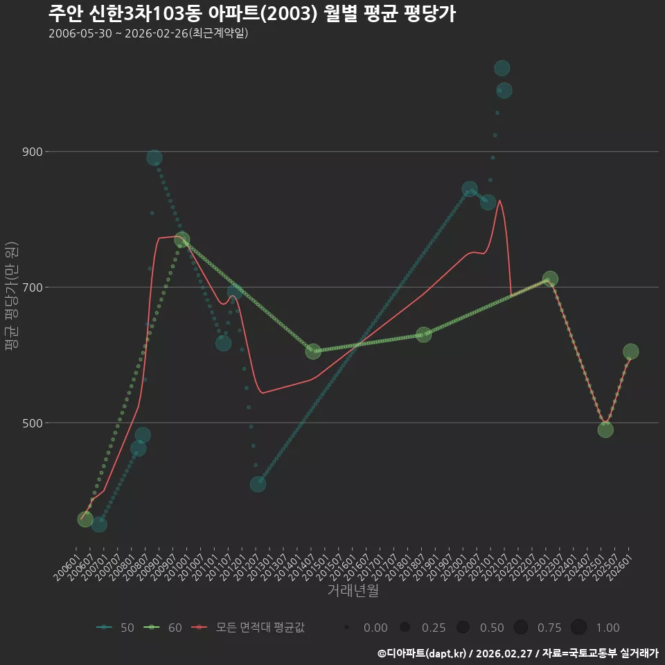 주안 신한3차103동 아파트(2003) 월별 평균 평당가