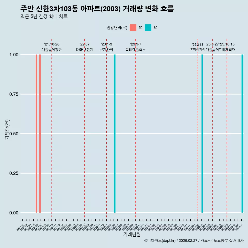 주안 신한3차103동 아파트(2003) 거래량 변화 흐름