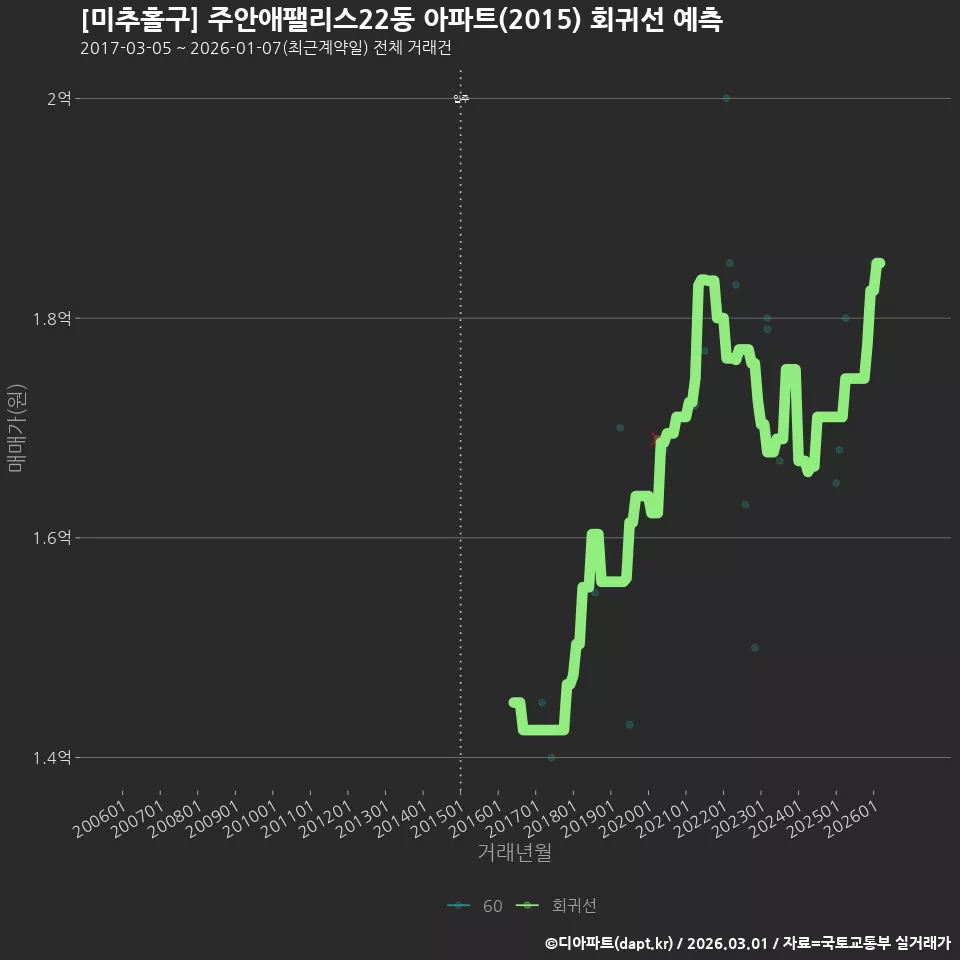 [미추홀구] 주안애팰리스22동 아파트(2015) 회귀선 예측
