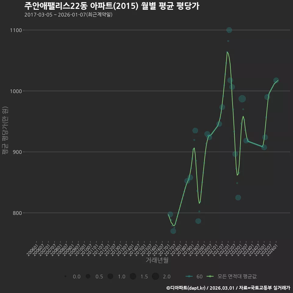 주안애팰리스22동 아파트(2015) 월별 평균 평당가